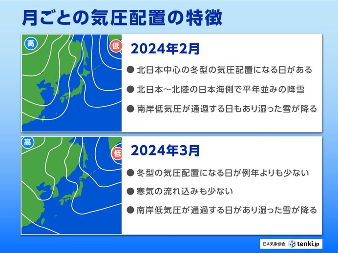 月ごとの気圧配置の特徴　雪の見通し