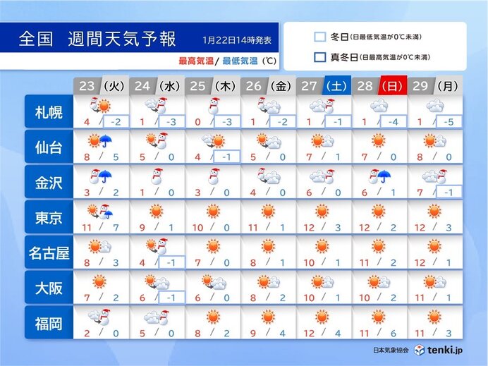 寒波の後は気温上場　雪解けによる雪崩などに注意