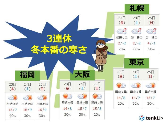 3連休　今季一番の寒さに　北日本は積雪も