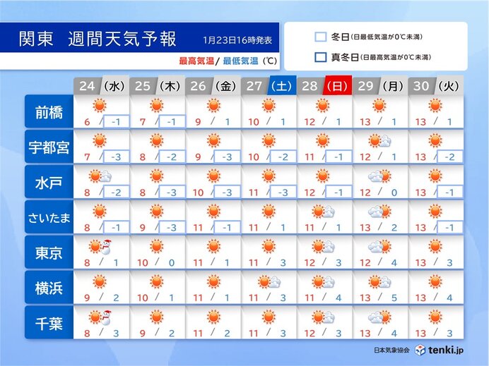 関東週間天気　北部は25日かけて大雪警戒　南部は厳しい寒さに