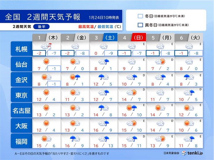 2月1日(木)～6日(火)　気温は高め　寒暖差に注意