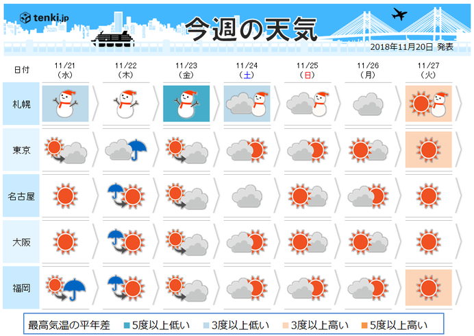 週間 冬将軍は連休に出陣 雪の季節へ 日直予報士 18年11月日 日本気象協会 Tenki Jp