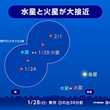28日(日)の夜明け前　水星と火星が大接近　太平洋側を中心に晴れる