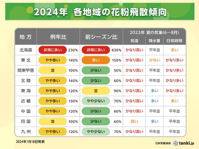 今シーズンの花粉飛散傾向