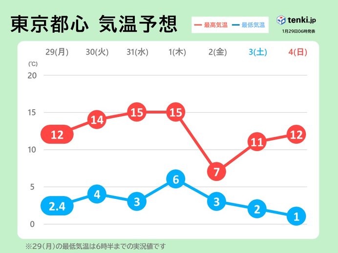 春の暖かさのち真冬の寒さ