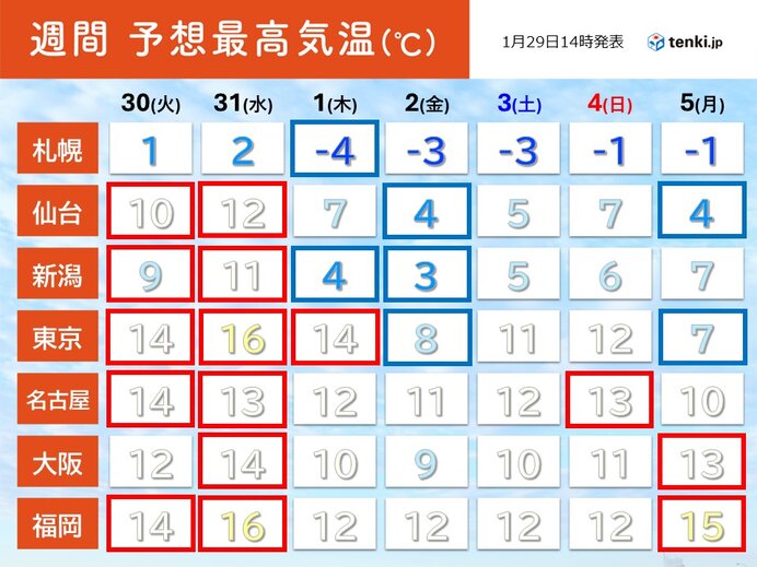 関東以北は気温が乱高下　体にこたえる寒暖差