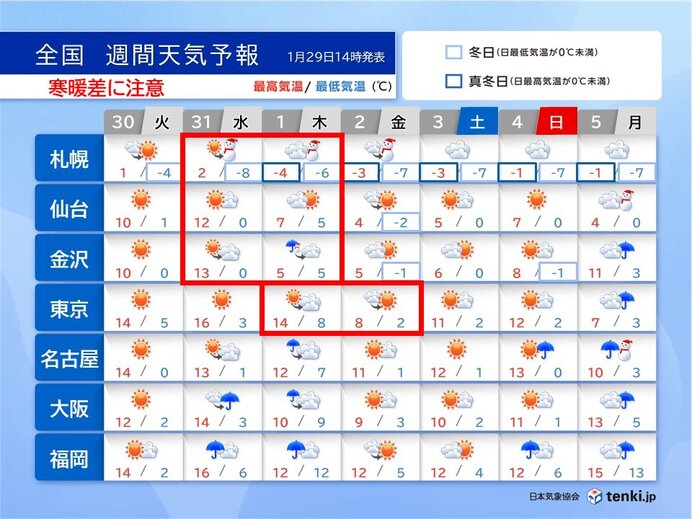 全国週間　2月スタートは北日本で暴風雪のおそれ　週末は東京都心でも寒暖差に注意