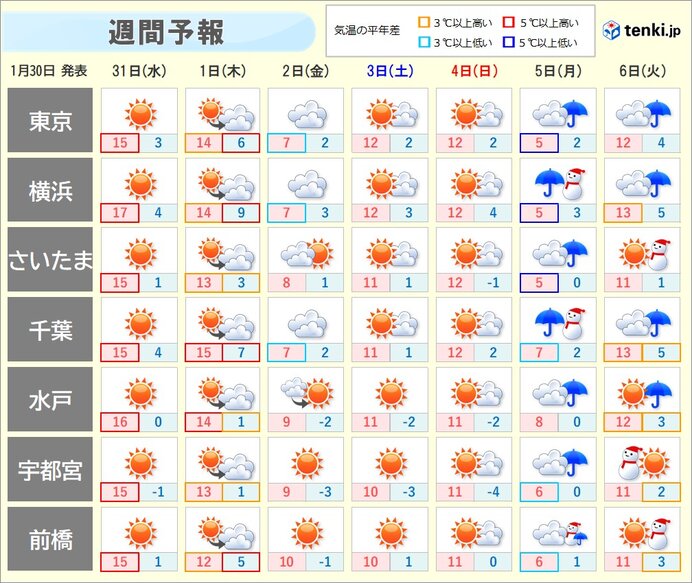 気温は乱高下　週明けの雨・雪にも注意