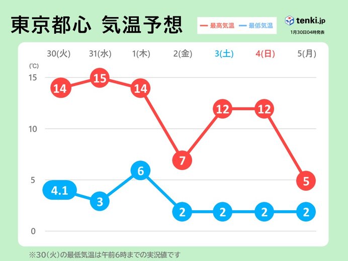 関東　この先は寒暖差が大　春先の陽気が一転、真冬並みに　気温変化に注意