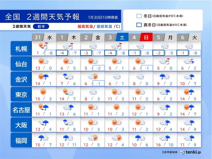 2週間天気　1日は北日本で荒天　来週はじめは太平洋側も広く雨や雪　花粉は?