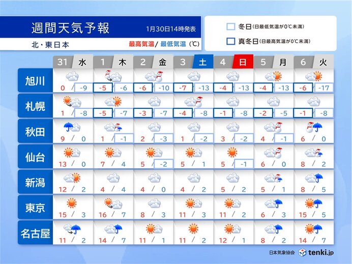 週間天気　低気圧急発達　北海道は猛吹雪警戒　東・西日本は前線停滞で冬晴れ少ない