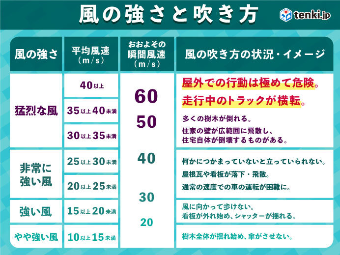 風・波・雪の予想