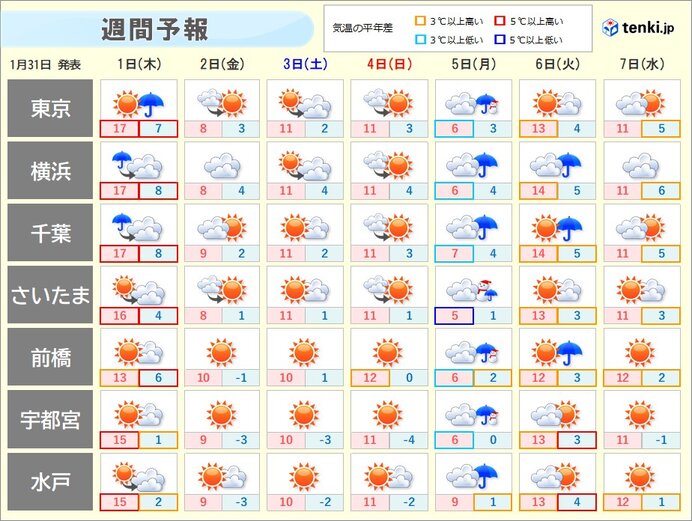 寒暖差大きい　週明けは冷たい雨も