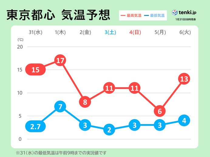 関東　明日1日の午後は気温が急降下　激しい寒暖差に注意　週明けは冷たい雨も