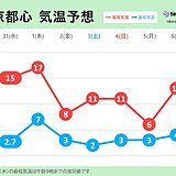 関東　明日1日の午後は気温が急降下　激しい寒暖差に注意　週明けは冷たい雨も