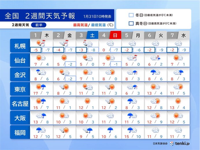 2週間天気　1日は北日本で大荒れ　5日にかけて太平洋側もたびたび雨　気温は乱高下