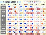 九州　来週初めにかけて前線ほとんど停滞　天気ぐずつく