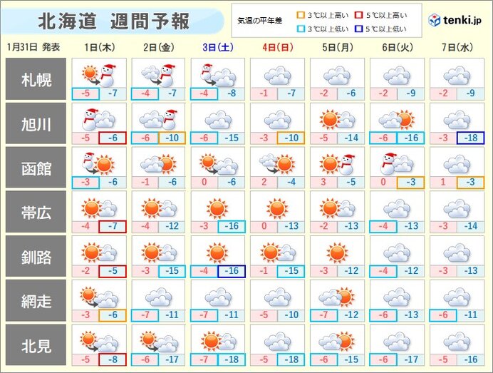 北海道　明日1日は猛ふぶきなどに警戒　さっぽろ雪まつり期間中はお出かけ日和?!