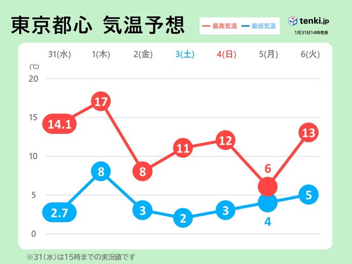 激しい寒暖差に