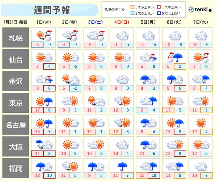 激しい寒暖差　春から真冬に逆戻り　金曜は関東も一桁の気温　週明けは広く雨や雪