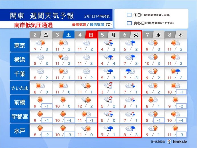 関東地方　明日2日は一転して真冬の寒さ　5日～6日は「南岸低気圧」で冷たい雨や雪