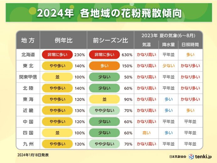 2024年春 各地域の花粉飛散傾向