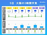 関西　明日5日(月)は冷たい雨　大阪では最高気温6度予想　山沿い中心に雪の所も
