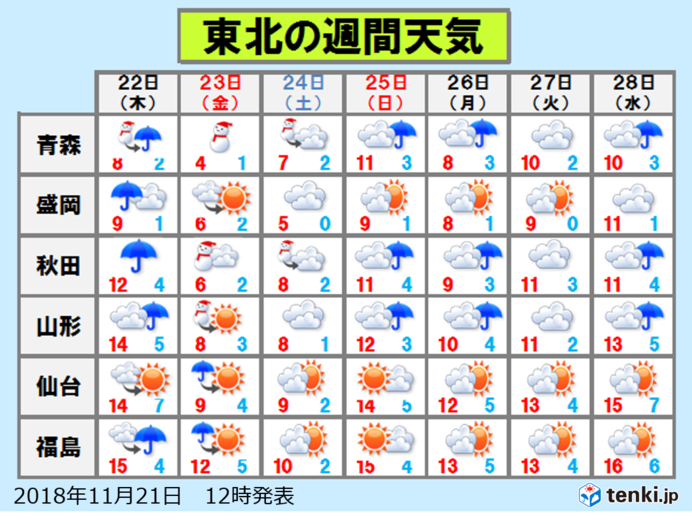 3連休　初雪ラッシュ