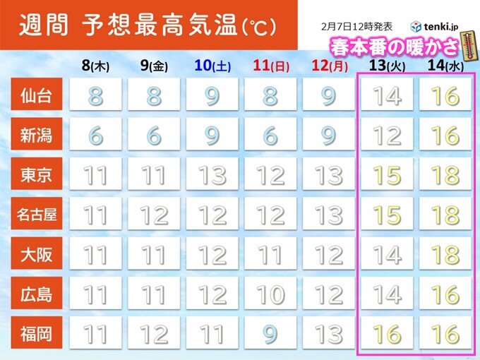 3連休から春先の気温　連休明けは春本番へ　花粉が一気に飛散か