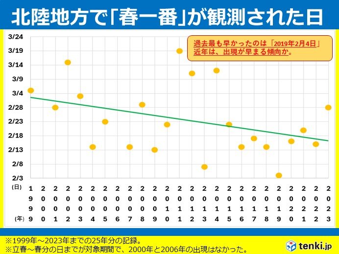「春一番」と春の訪れ