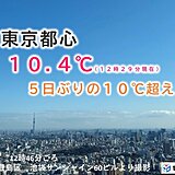東京都心は5日ぶりの10℃超　来週は一気に春の暖かさへ
