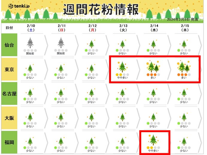 来週は春本番の陽気　本格的な飛散へ