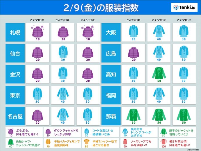 服装指数　朝晩は冷え込む　日中は太平洋側で日差し暖か　外出の時間に合わせて調節を