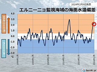 エルニーニョ監視速報　続くエルニーニョ現象　春から夏には平常状態に戻る可能性高い