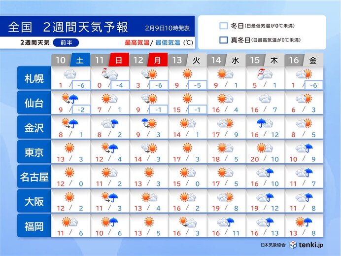 2週間天気　3連休　日曜は所々で雨や雪　連休明けは気温急上昇　花粉の飛散が本格化