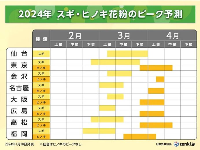 各地のピークは?