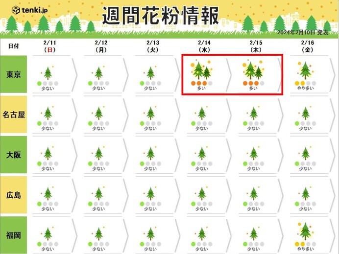 連休明け　花粉一気に飛散・急増の恐れ　バレンタインデーから東京都心も「多い」予想