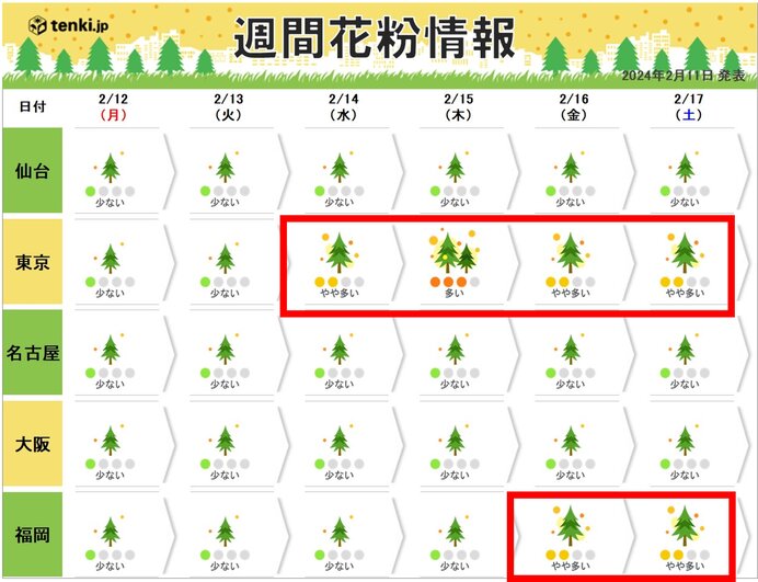 バレンタインデー頃から飛散増