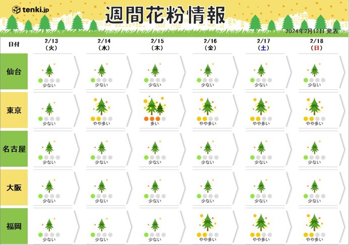 14日以降　飛散量が増える