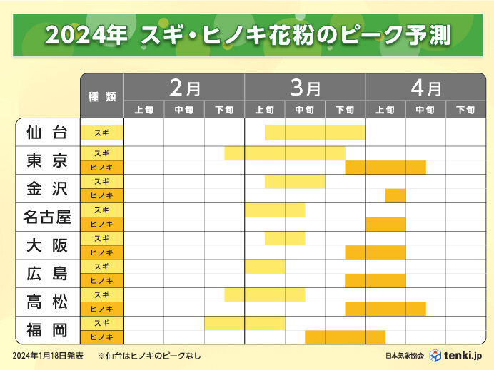 花粉のピーク予想