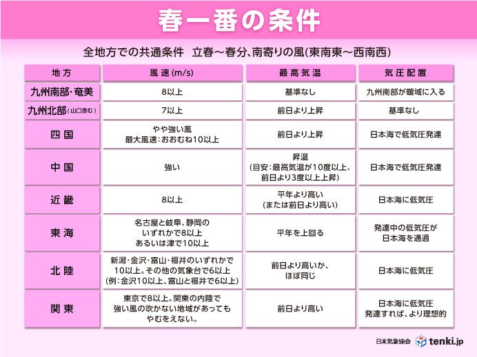 15日は「春一番」が吹くか? 各地域の発表条件は?(気象予報士 牧 良幸