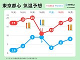 関東　激しい寒暖差に注意　木曜にかけ気温上昇　東京都心20℃に　金曜は気温急降下