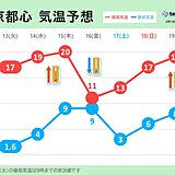 関東　激しい寒暖差に注意　木曜にかけ気温上昇　東京都心20℃に　金曜は気温急降下