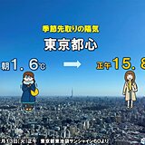 季節先取りの暖かさ　東京都心は昼前に15℃超え　午後は更に上昇　多雪地は雪崩注意