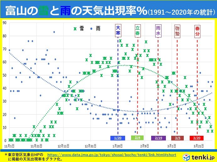 19日は二十四節気の「雨水」　この時期の富山の雪と雨の出現率は