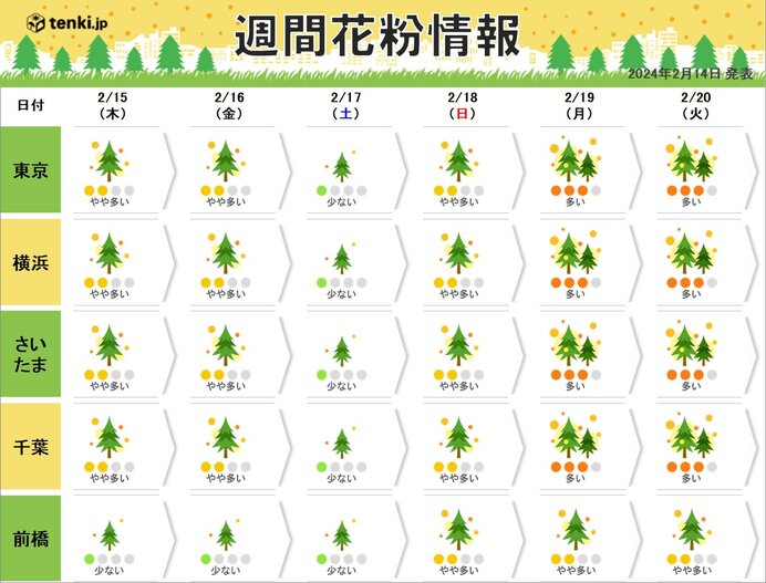 花粉シーズンに突入　来週は「多い」日も