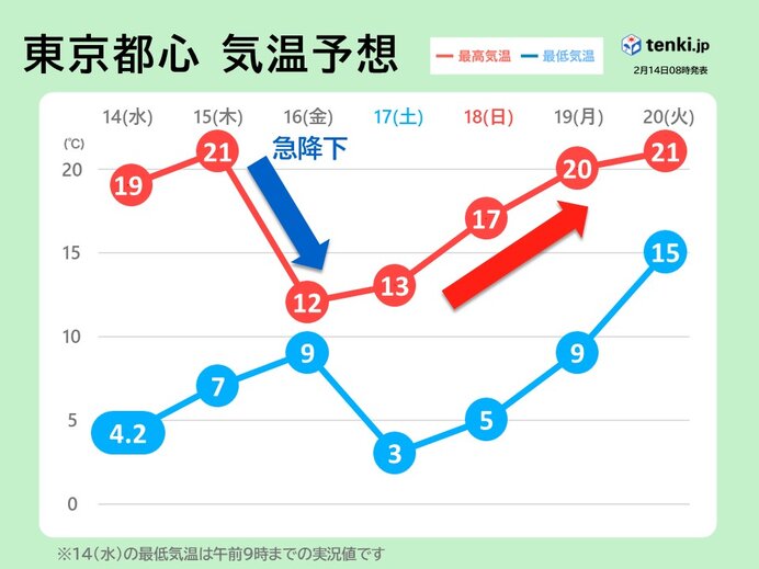 東京都心　明日15日は20℃超か　明後日16日は一転、寒くなる　関東は寒暖差注意