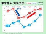 東京都心　明日15日は20℃超か　明後日16日は一転、寒くなる　関東は寒暖差注意