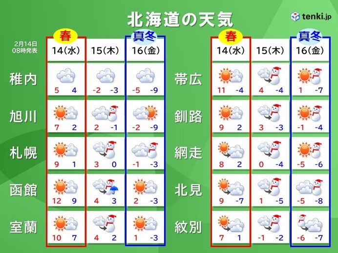 今日14日(水)～明後日16日(金)　春の陽気から一転　冬の寒さへ　札幌は真冬日に?!