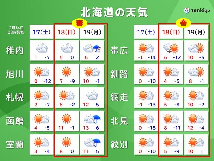 17日(土)～19日(月)　再び春の陽気に　2月の最高気温の記録をさらに更新?!